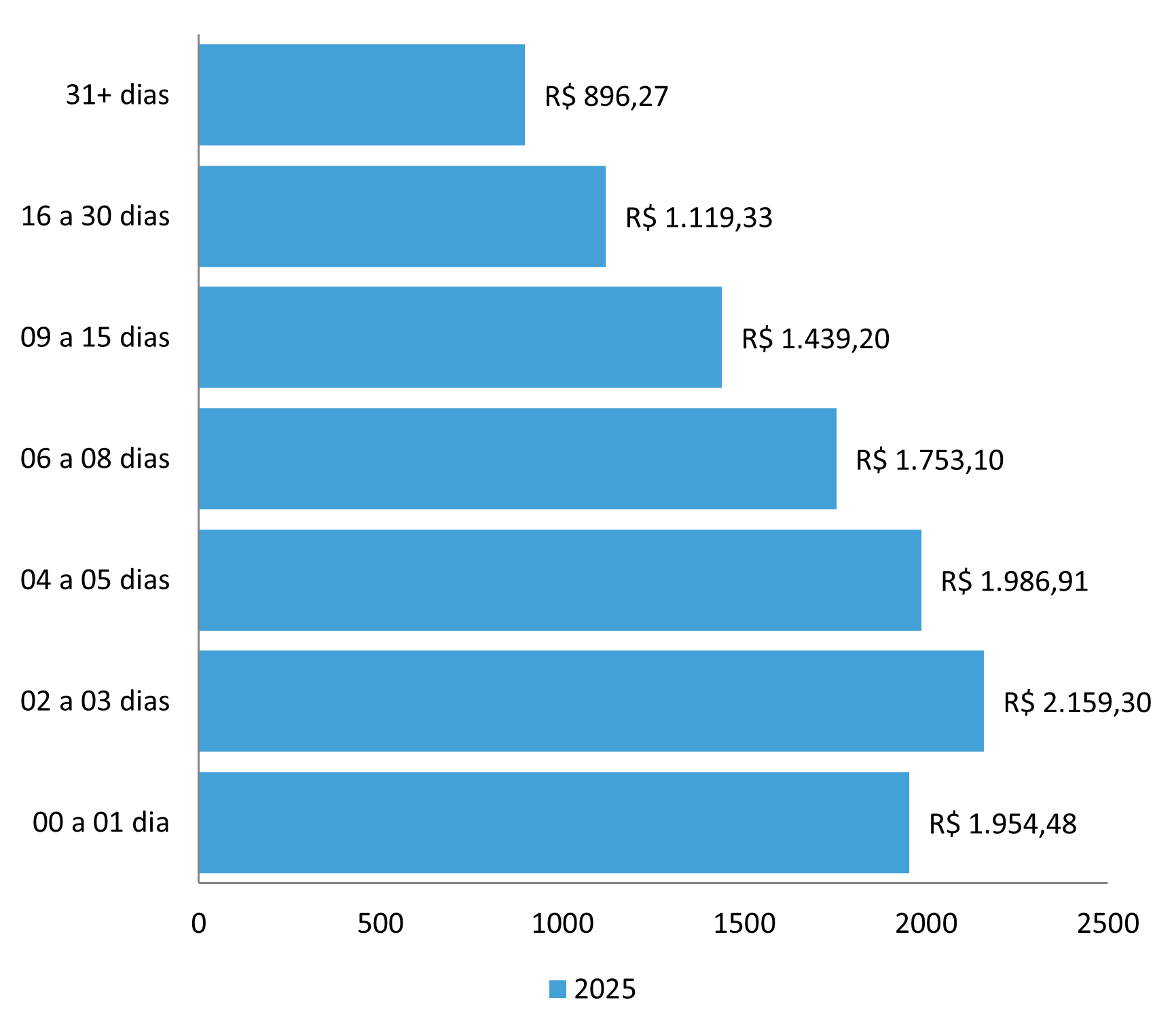 Bilhete Médio por Antecedência Aéreo Nacional