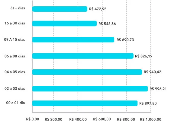 Bilhete Médio por Antecedência Aéreo Nacional