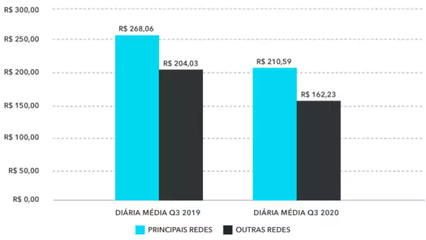 Diária Média Hotéis