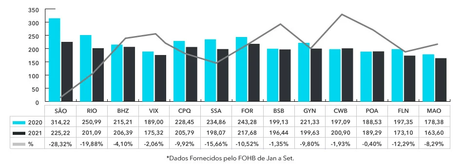 Diária Média Principais Cidades