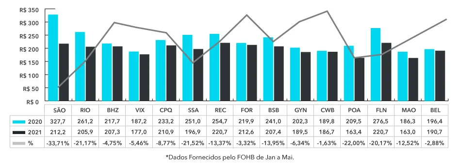 Diária Média Principais Cidades
