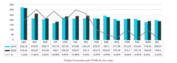 Diária Média Principais Cidades