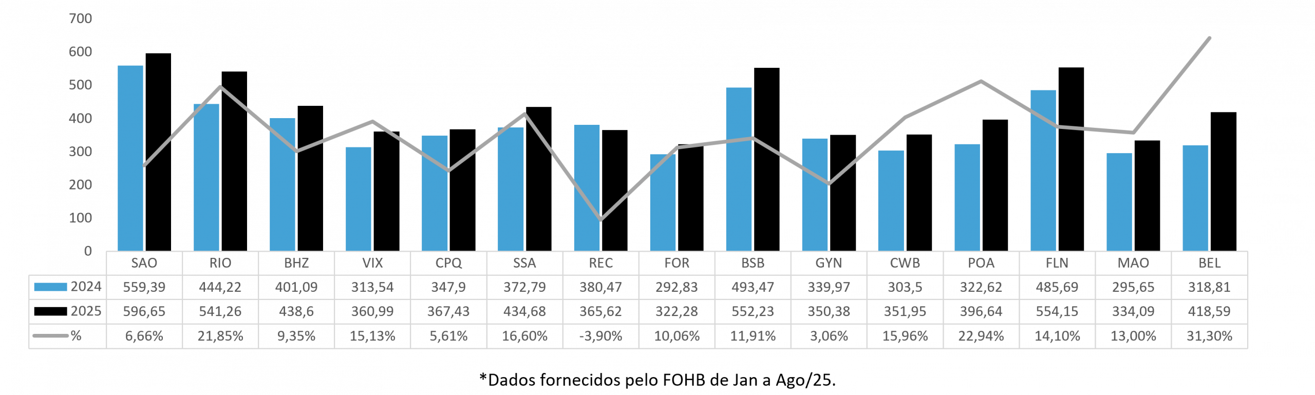 Diária Média Principais Cidades
