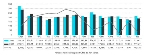 Diária Média Principais Cidades