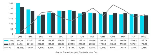 Diária Média Principais Cidades