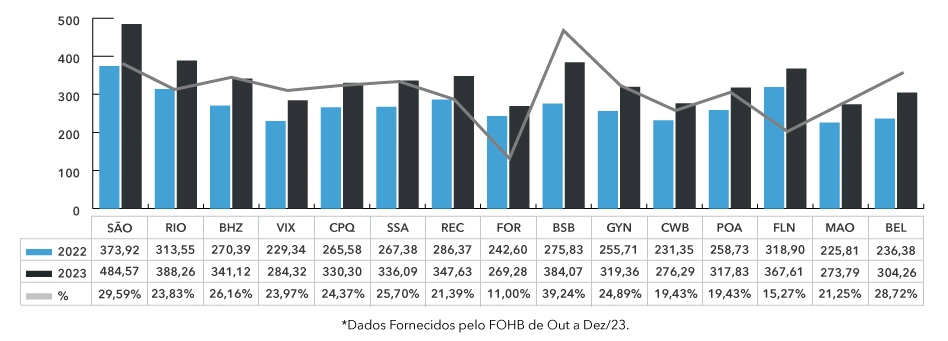 Diária Média Principais Cidades