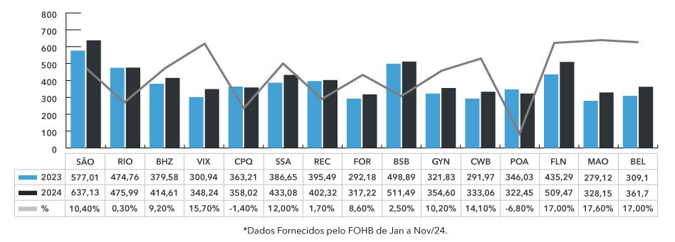 Diária Média Principais Cidades