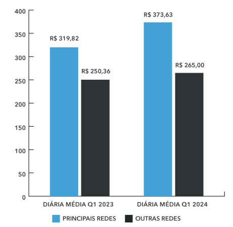 Diária Média Hotéis