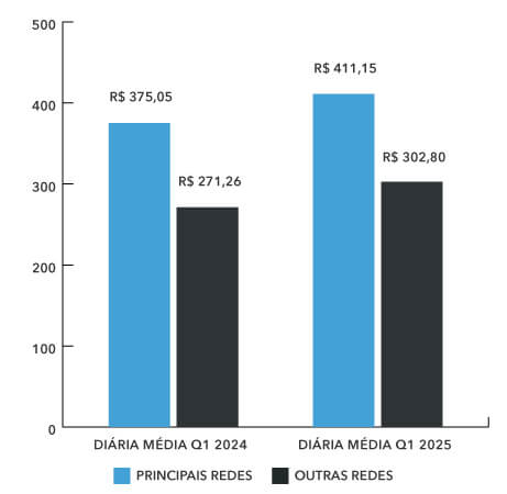 Diária Média Hotéis