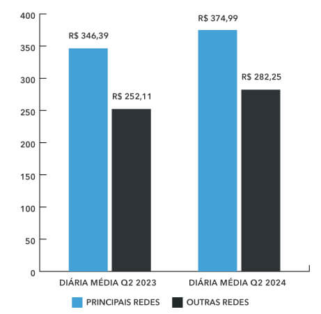 Diária Média Hotéis