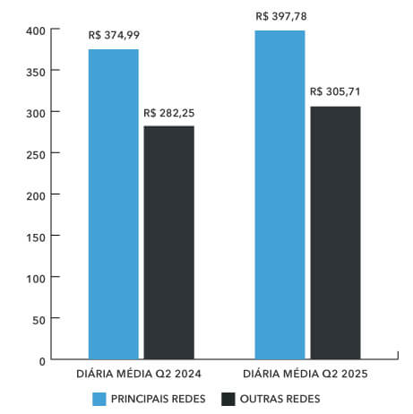 Diária Média Hotéis
