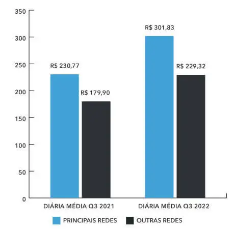 Diária Média Hotéis