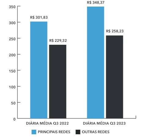 Diária Média Hotéis