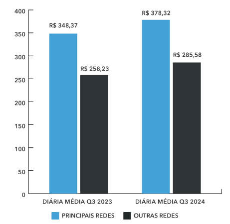 Diária Média Hotéis