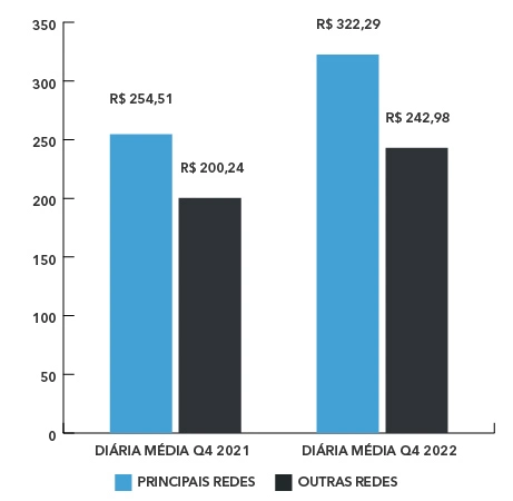 Diária Média Hotéis