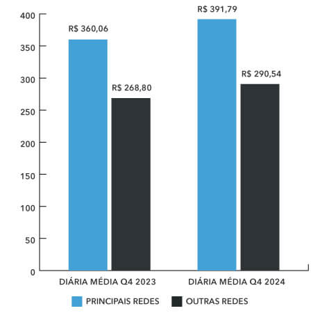 Diária Média Hotéis
