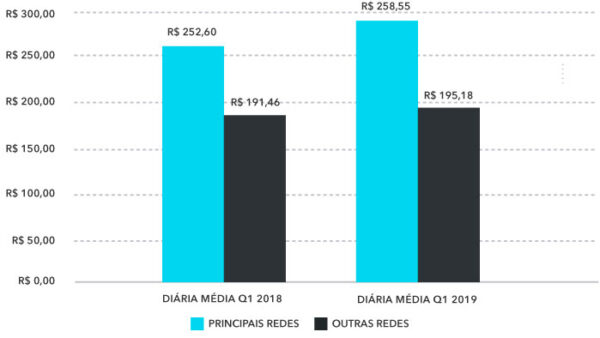 Diária Média Hotéis