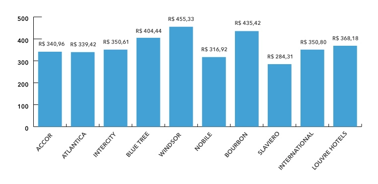 Diária Média Nacional Top 10 Principais Redes