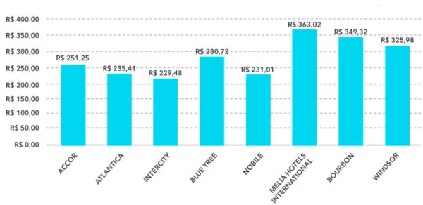 Diária Média Nacional Top 10 Principais Redes