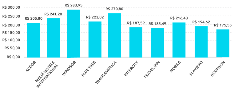 Diária Média Nacional Top 10 Principais Redes