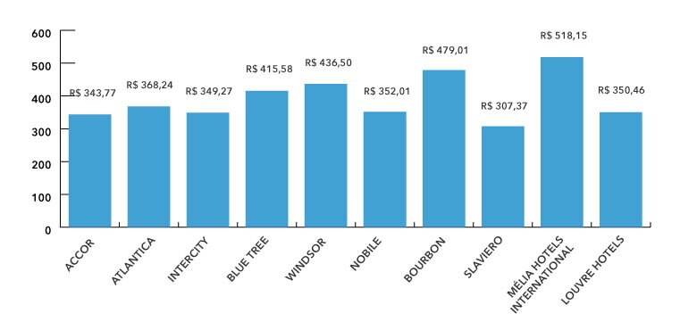 Diária Média Nacional Top 10 Principais Redes