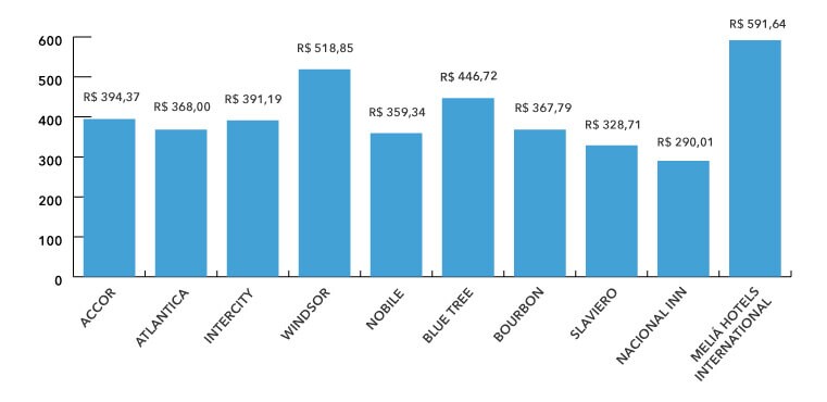Diária Média Nacional Top 10 Principais Redes
