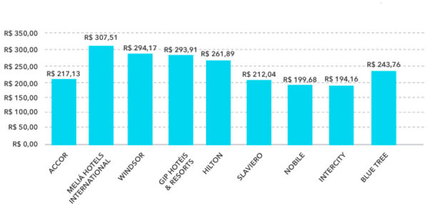 Diária Média Nacional Top 10 Principais Redes