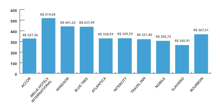 Diária Média Nacional Top 10 Principais Redes