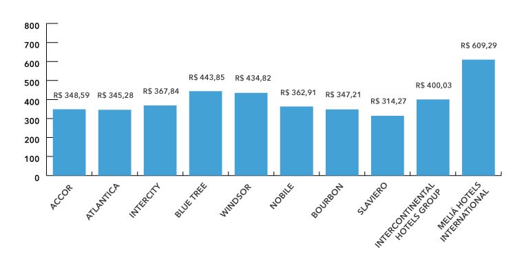 Diária Média Nacional Top 10 Principais Redes