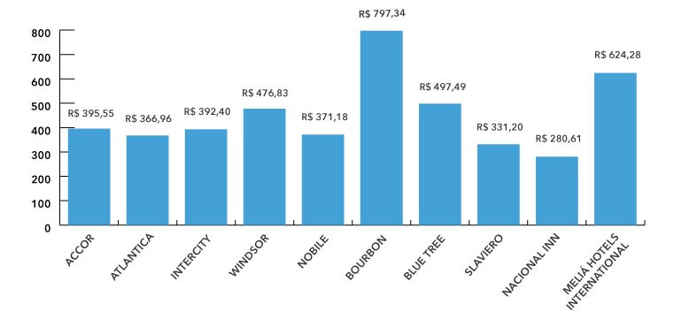 Diária Média Nacional Top 10 Principais Redes