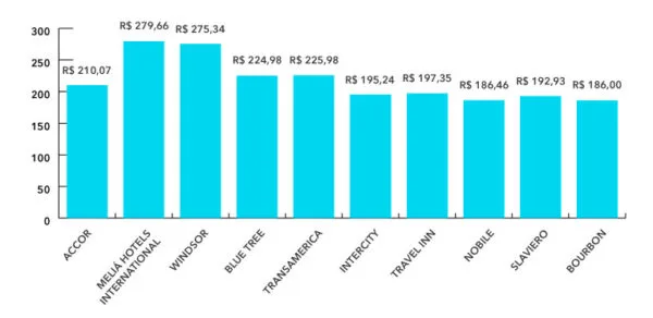 Diária Média Nacional Top 10 Principais Redes