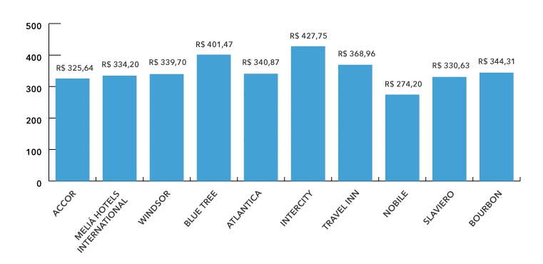 Diária Média Nacional Top 10 Principais Redes