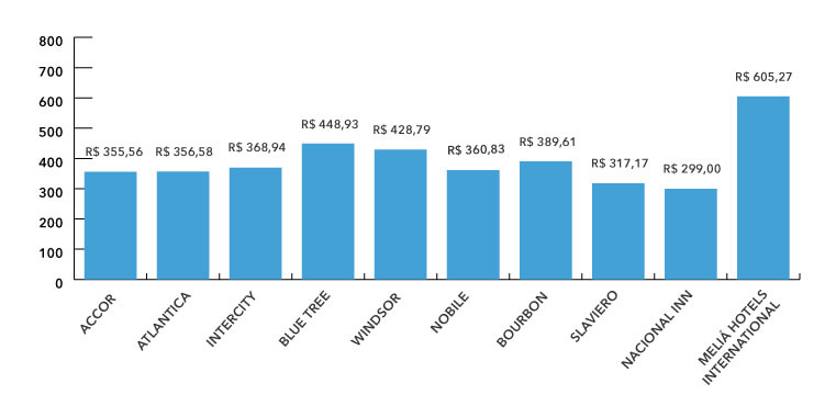 Diária Média Nacional Top 10 Principais Redes