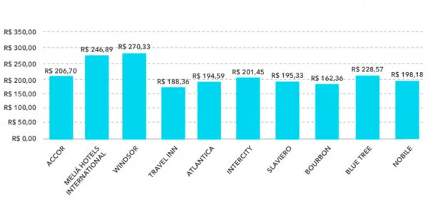 Diária Média Nacional Top 10 Principais Redes