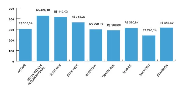 Diária Média Nacional Top 10 Principais Redes