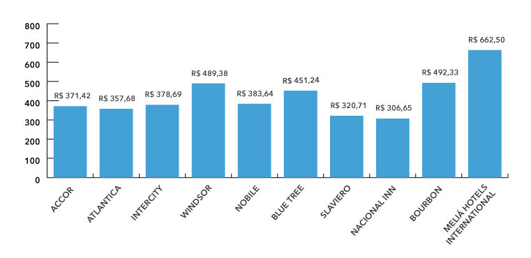 Diária Média Nacional Top 10 Principais Redes