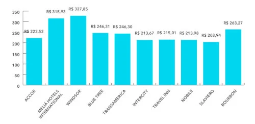 Diária Média Nacional Top 10 Principais Redes