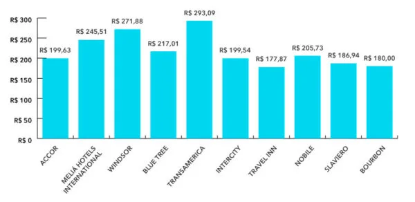 Diária Média Nacional Top 10 Principais Redes