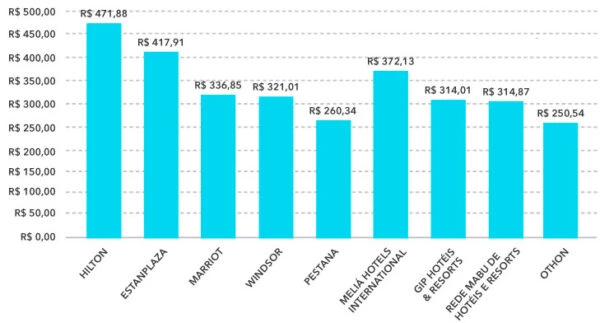 Diária Média Nacional Top 10 Principais Redes