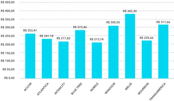 Diária Média Nacional Top 10 Principais Redes