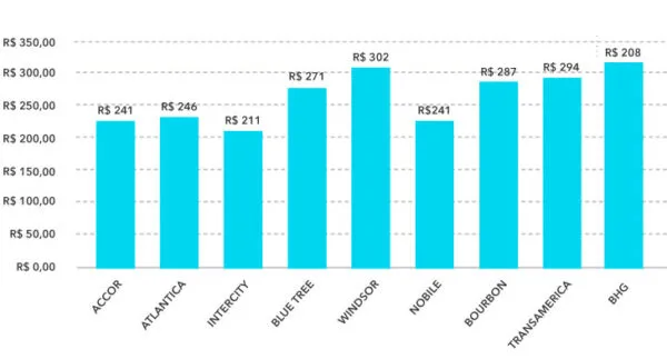 Diária Média Nacional Top 10 Principais Redes