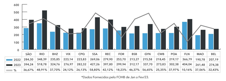 Diária Média Principais Cidades