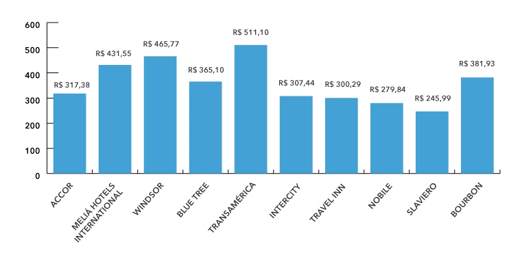 Diária Média Nacional Top 10 Principais Redes