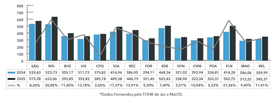 Diária Média Principais Cidades