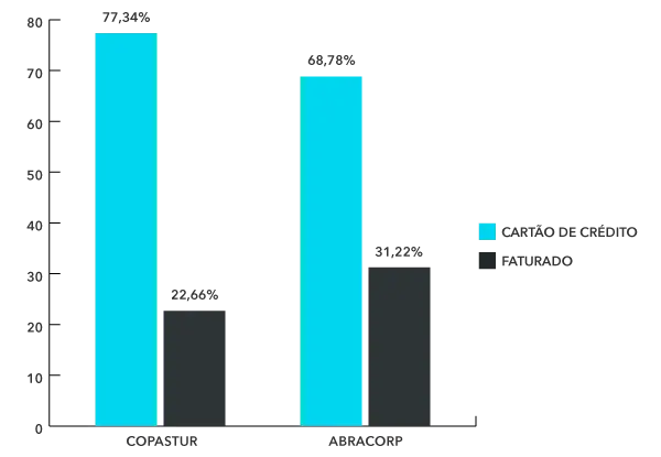 Share Aéreo Fop Q1 2022