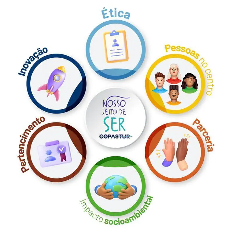 Copastur’s six values, our way of being: Ethics, People at the center, Partnership, Social and environmental impact, Belonging and Innovation (illustration with labels in Portuguese)